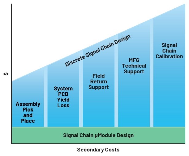 利用精密信號鏈μModule解決方案簡化設計、提高性能并節(jié)省寶貴時間 利用精密信號鏈μModule解決方案簡化設計、提高性能并節(jié)省寶貴時間