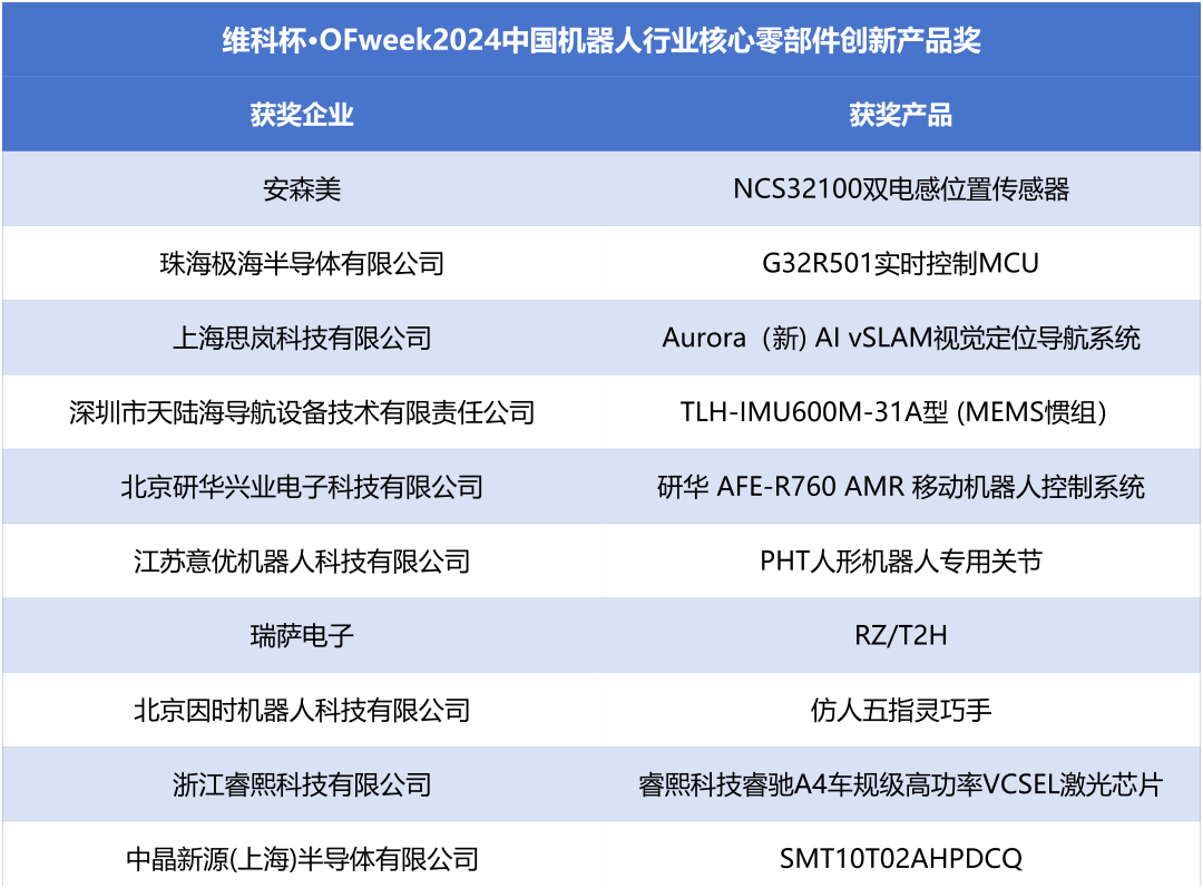 榮耀時(shí)刻!維科杯·OFweek 2024中國(guó)機(jī)器人行業(yè)年度評(píng)選獲獎(jiǎng)榜單盛大揭曉 榮耀時(shí)刻!維科杯·OFweek 2024中國(guó)機(jī)器人行業(yè)年度評(píng)選獲獎(jiǎng)榜單盛大揭曉