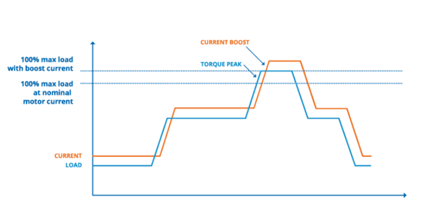 電機(jī)驅(qū)動數(shù)字化制造的N個(gè)樣本