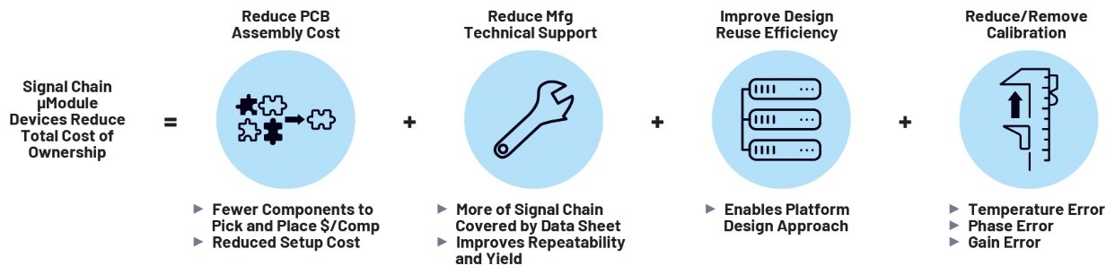 利用精密信號鏈μModule解決方案簡化設計、提高性能并節(jié)省寶貴時間 利用精密信號鏈μModule解決方案簡化設計、提高性能并節(jié)省寶貴時間
