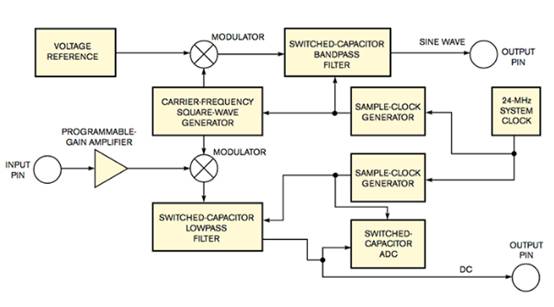 PSoC 微控制器和 LVDT 測量位置 PSoC 微控制器和 LVDT 測量位置