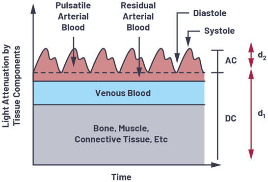 如何設(shè)計(jì)更優(yōu)質(zhì)的脈搏血氧儀？