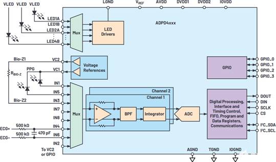 單芯片生物醫學模擬前端系列用于可穿戴市場 單芯片生物醫學模擬前端系列用于可穿戴市場